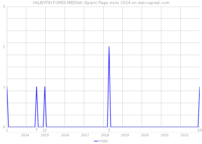 VALENTIN FORES MEDINA (Spain) Page visits 2024 