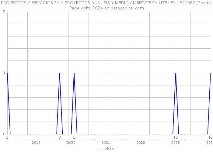 PROYECTOS Y SERVICIOS SA Y PROYECTOS ANALISIS Y MEDIO AMBIENTE SA UTE LEY 18/1982 (Spain) Page visits 2024 