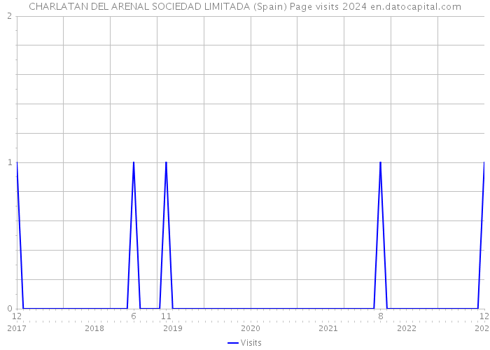 CHARLATAN DEL ARENAL SOCIEDAD LIMITADA (Spain) Page visits 2024 