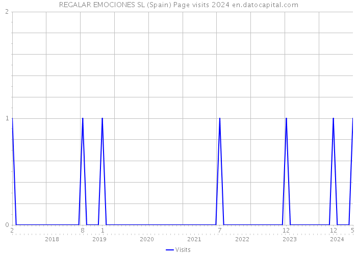 REGALAR EMOCIONES SL (Spain) Page visits 2024 