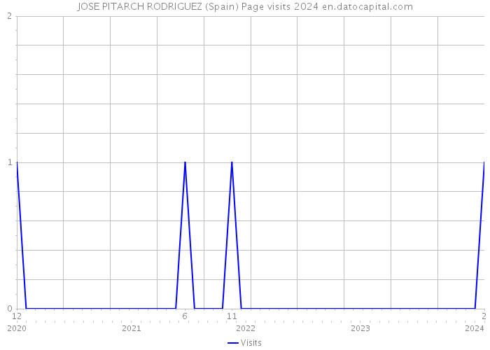 JOSE PITARCH RODRIGUEZ (Spain) Page visits 2024 