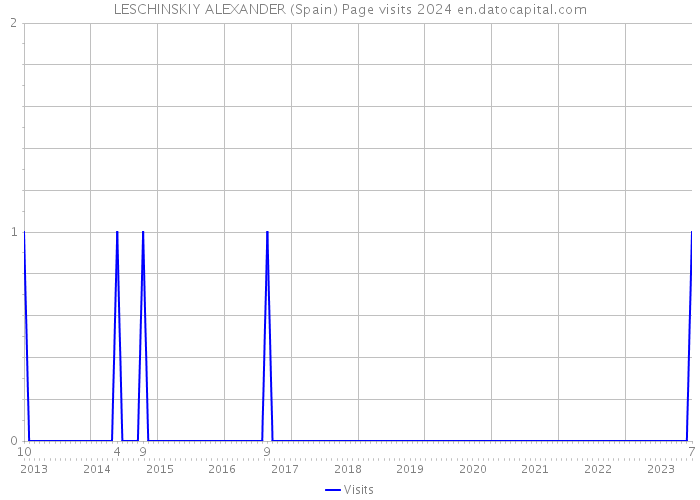 LESCHINSKIY ALEXANDER (Spain) Page visits 2024 