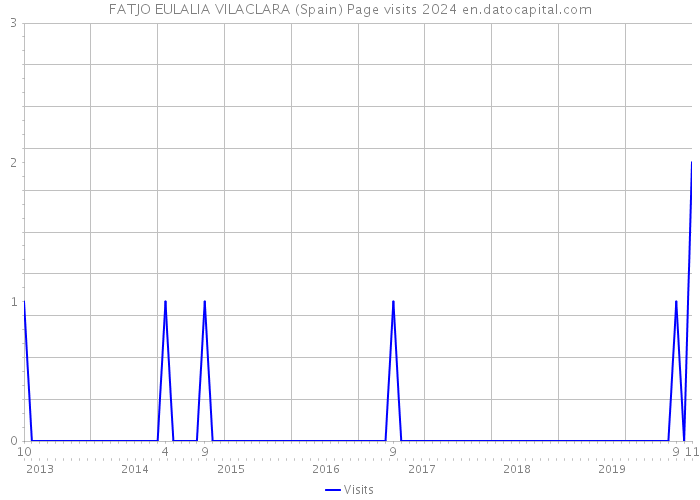 FATJO EULALIA VILACLARA (Spain) Page visits 2024 