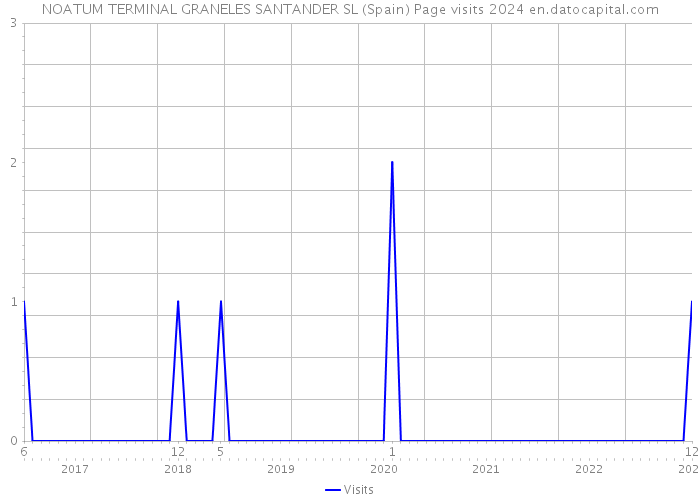 NOATUM TERMINAL GRANELES SANTANDER SL (Spain) Page visits 2024 