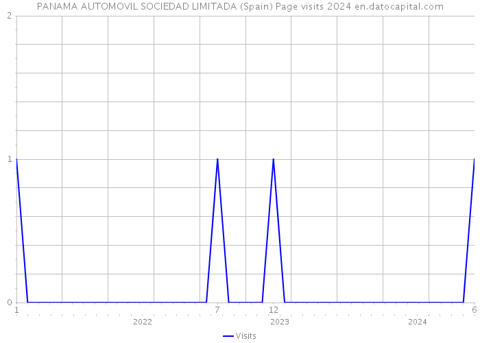PANAMA AUTOMOVIL SOCIEDAD LIMITADA (Spain) Page visits 2024 