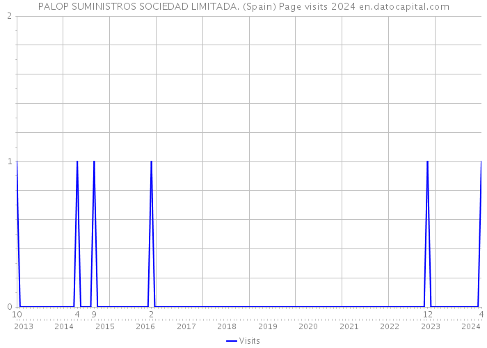 PALOP SUMINISTROS SOCIEDAD LIMITADA. (Spain) Page visits 2024 