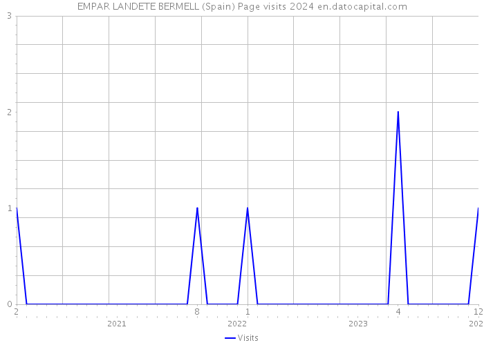 EMPAR LANDETE BERMELL (Spain) Page visits 2024 