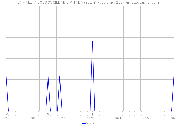 LA MALETA 2016 SOCIEDAD LIMITADA (Spain) Page visits 2024 