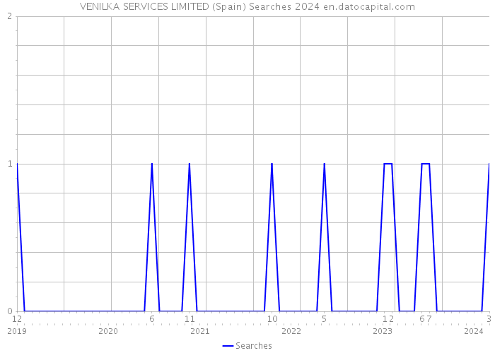 VENILKA SERVICES LIMITED (Spain) Searches 2024 