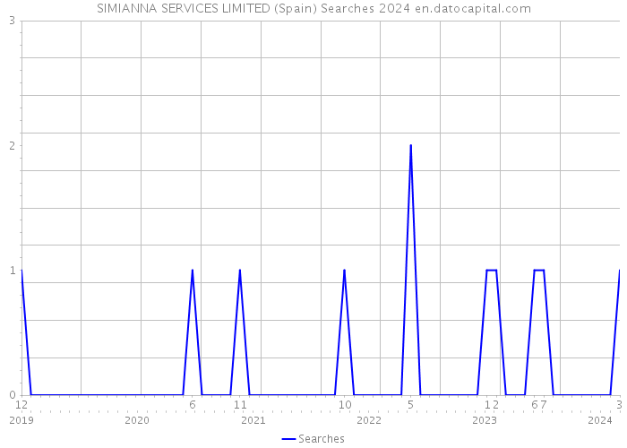 SIMIANNA SERVICES LIMITED (Spain) Searches 2024 