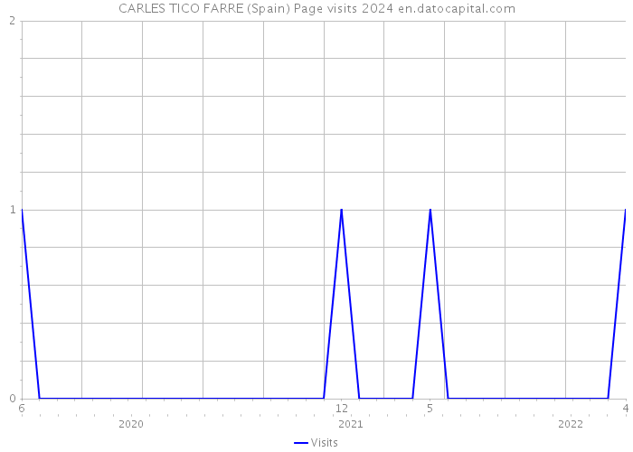 CARLES TICO FARRE (Spain) Page visits 2024 