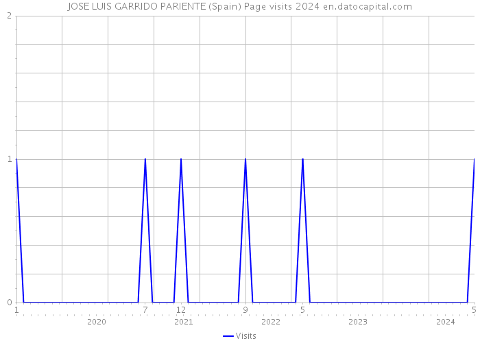 JOSE LUIS GARRIDO PARIENTE (Spain) Page visits 2024 