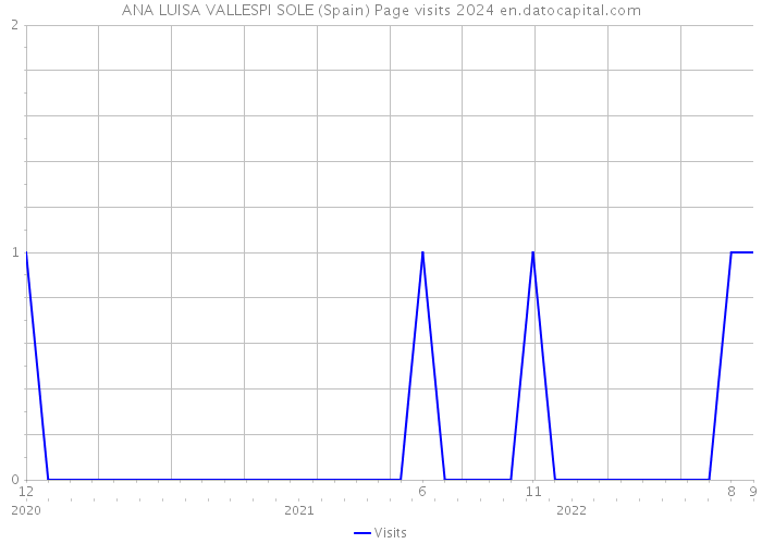 ANA LUISA VALLESPI SOLE (Spain) Page visits 2024 