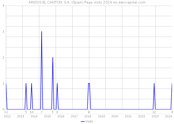 ARIDOS EL CANTON S.A. (Spain) Page visits 2024 