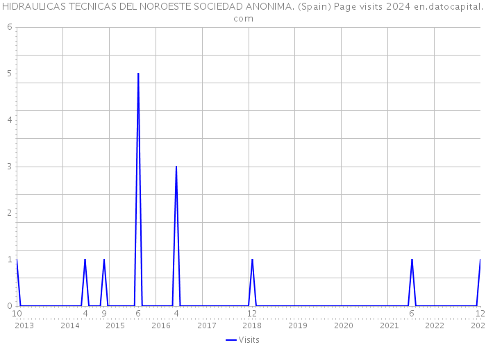 HIDRAULICAS TECNICAS DEL NOROESTE SOCIEDAD ANONIMA. (Spain) Page visits 2024 