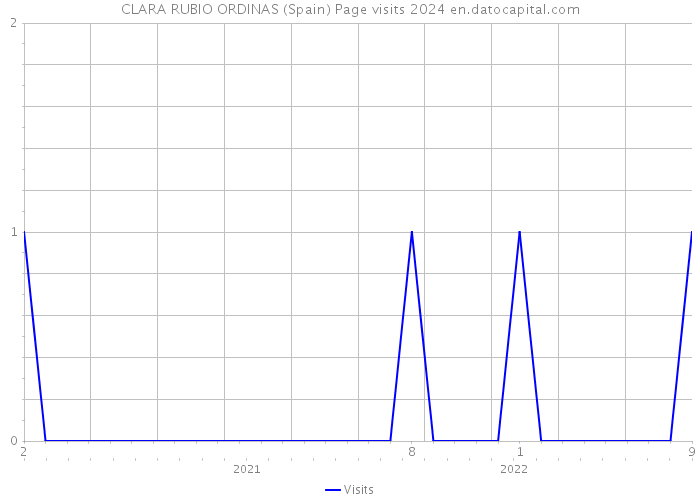 CLARA RUBIO ORDINAS (Spain) Page visits 2024 