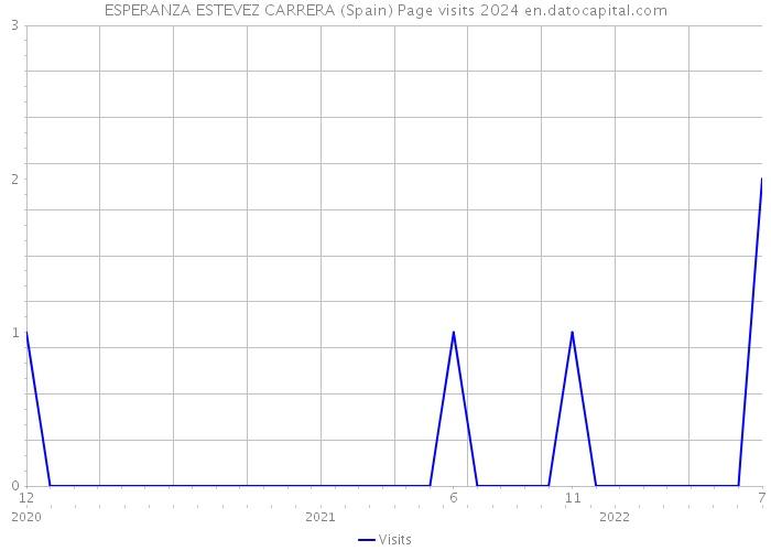 ESPERANZA ESTEVEZ CARRERA (Spain) Page visits 2024 