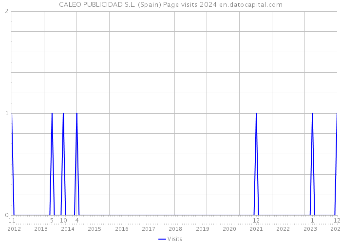 CALEO PUBLICIDAD S.L. (Spain) Page visits 2024 
