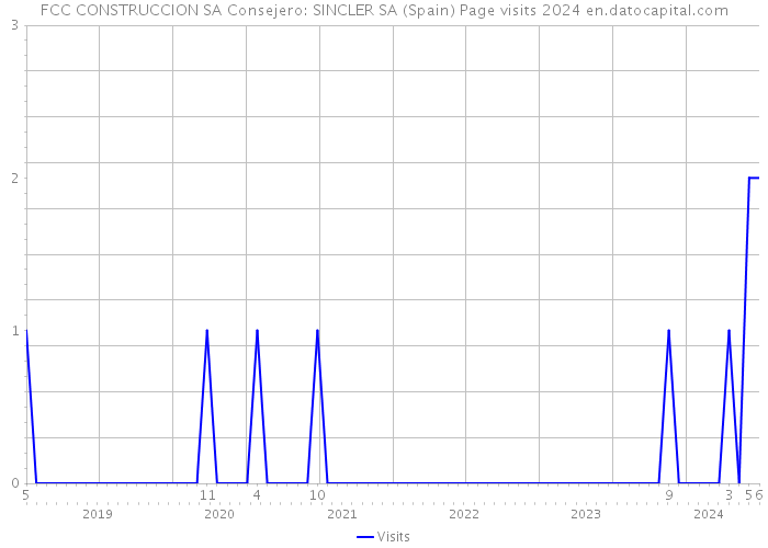 FCC CONSTRUCCION SA Consejero: SINCLER SA (Spain) Page visits 2024 