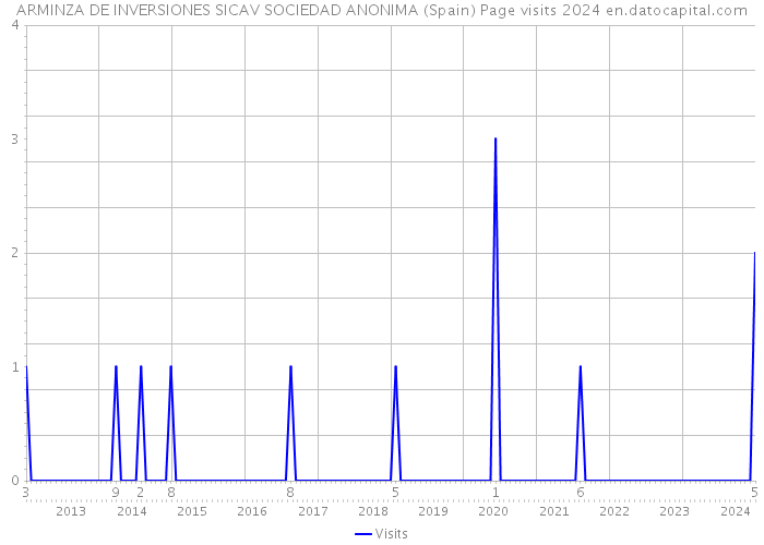 ARMINZA DE INVERSIONES SICAV SOCIEDAD ANONIMA (Spain) Page visits 2024 