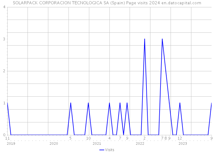 SOLARPACK CORPORACION TECNOLOGICA SA (Spain) Page visits 2024 