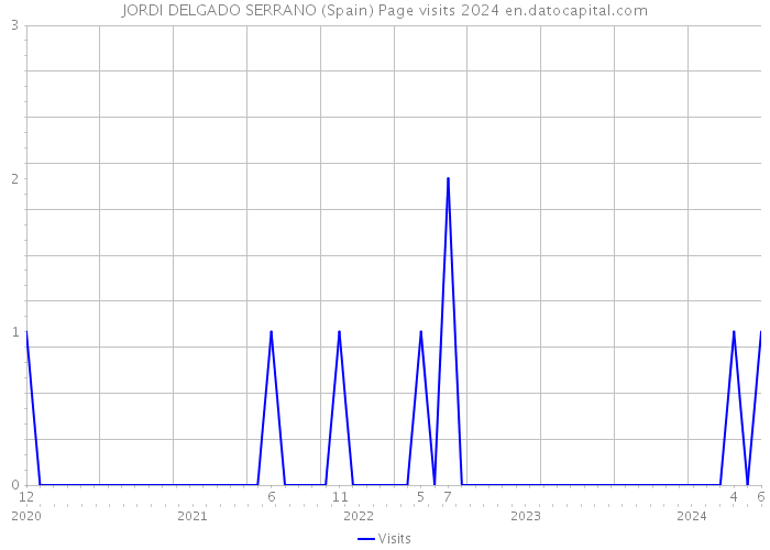 JORDI DELGADO SERRANO (Spain) Page visits 2024 