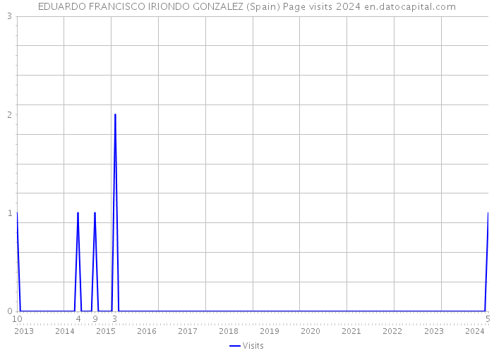 EDUARDO FRANCISCO IRIONDO GONZALEZ (Spain) Page visits 2024 