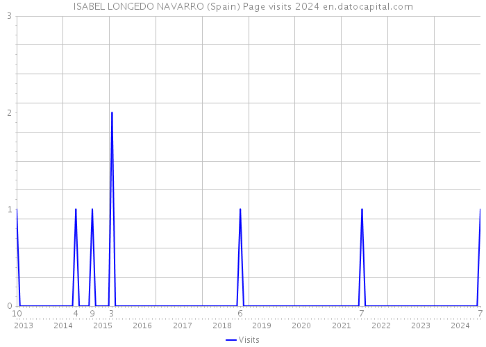 ISABEL LONGEDO NAVARRO (Spain) Page visits 2024 