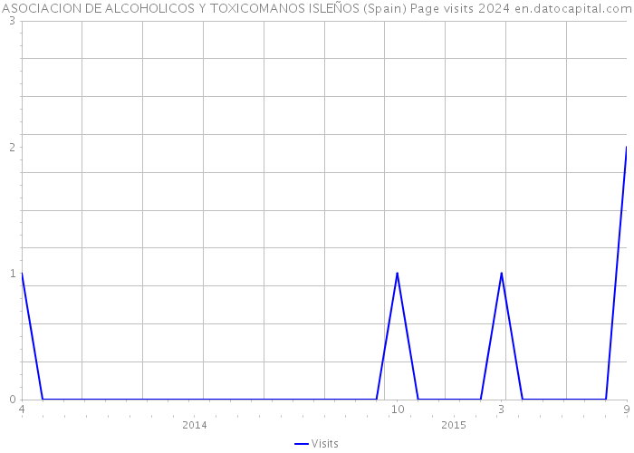 ASOCIACION DE ALCOHOLICOS Y TOXICOMANOS ISLEÑOS (Spain) Page visits 2024 