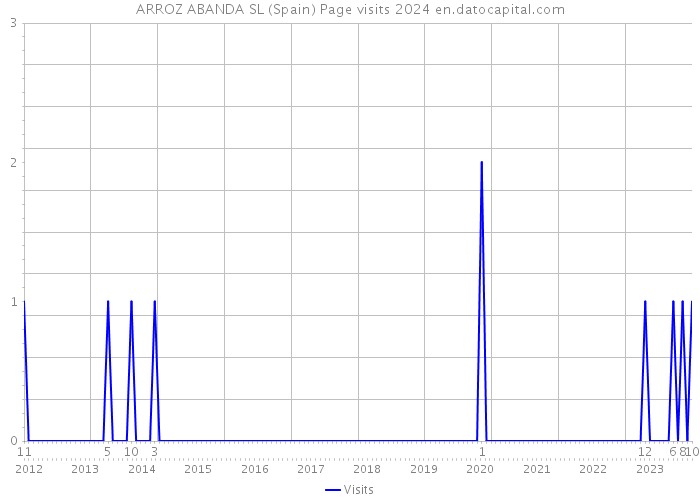 ARROZ ABANDA SL (Spain) Page visits 2024 