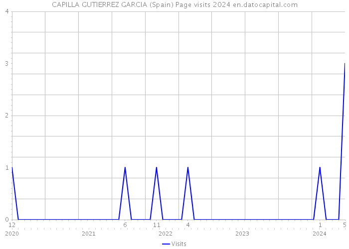 CAPILLA GUTIERREZ GARCIA (Spain) Page visits 2024 