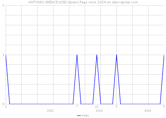 ANTONIO ORENCE JOSE (Spain) Page visits 2024 