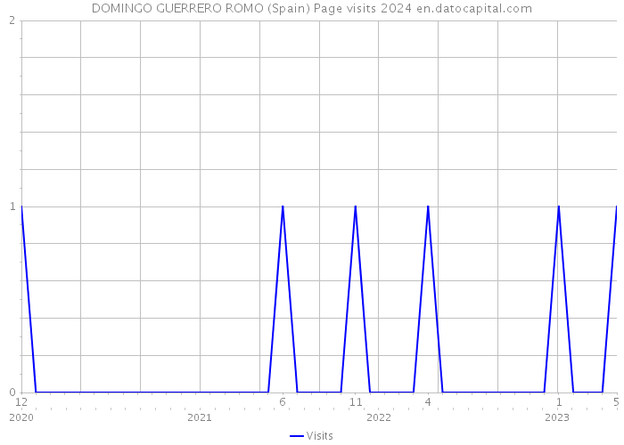DOMINGO GUERRERO ROMO (Spain) Page visits 2024 