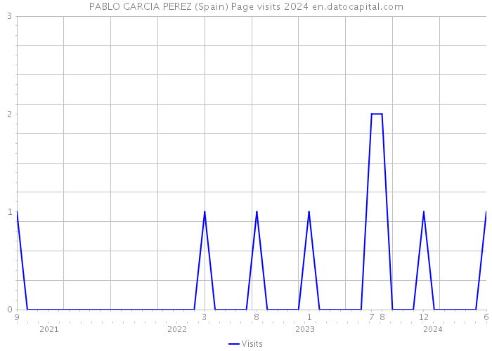 PABLO GARCIA PEREZ (Spain) Page visits 2024 