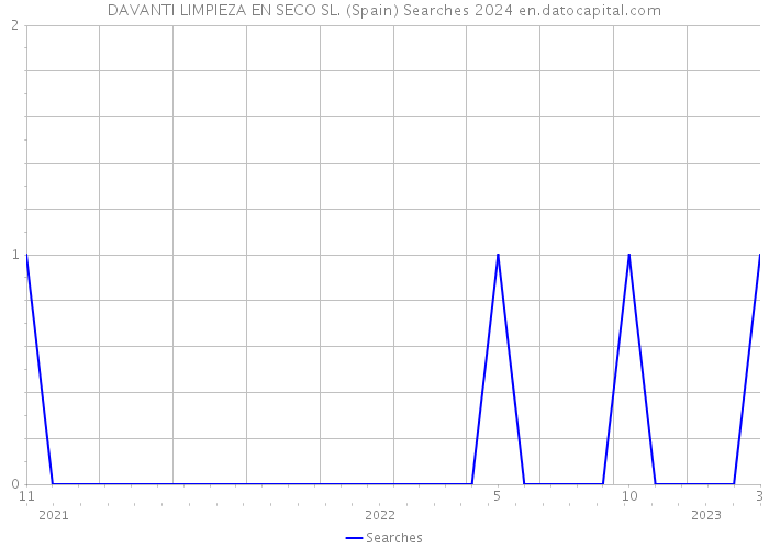 DAVANTI LIMPIEZA EN SECO SL. (Spain) Searches 2024 