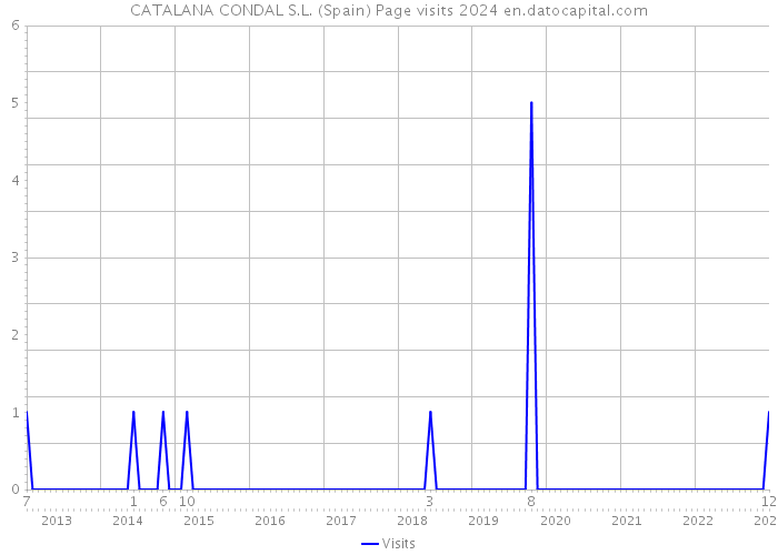CATALANA CONDAL S.L. (Spain) Page visits 2024 