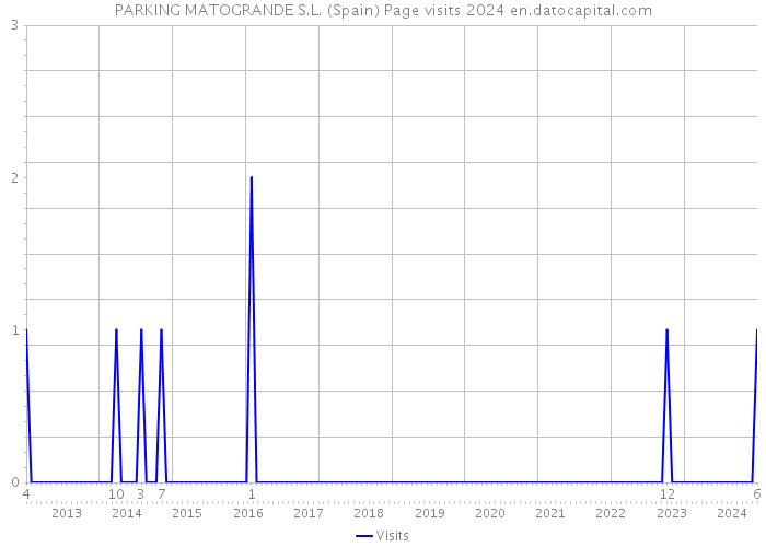 PARKING MATOGRANDE S.L. (Spain) Page visits 2024 