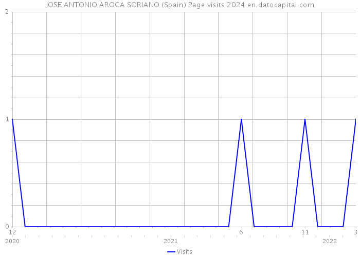 JOSE ANTONIO AROCA SORIANO (Spain) Page visits 2024 