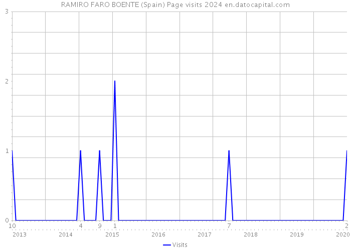 RAMIRO FARO BOENTE (Spain) Page visits 2024 