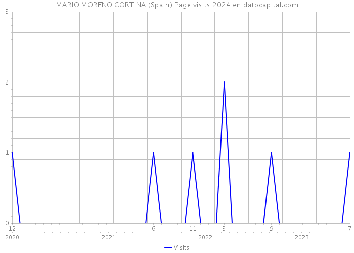 MARIO MORENO CORTINA (Spain) Page visits 2024 