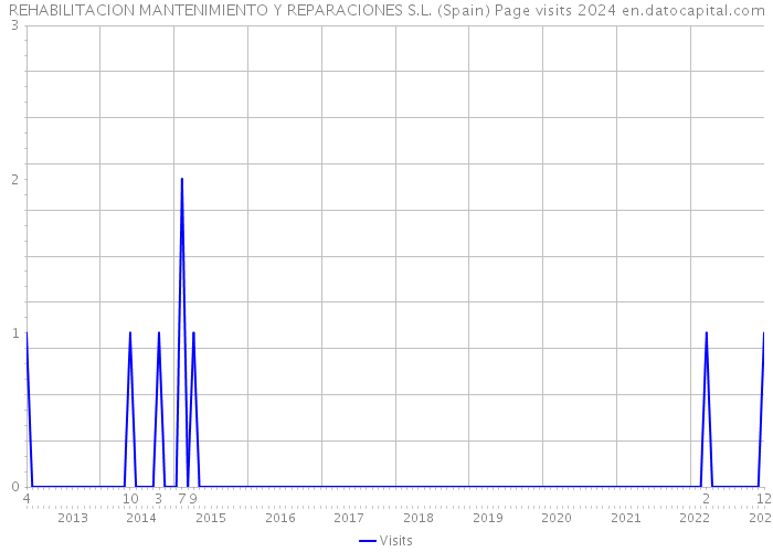 REHABILITACION MANTENIMIENTO Y REPARACIONES S.L. (Spain) Page visits 2024 