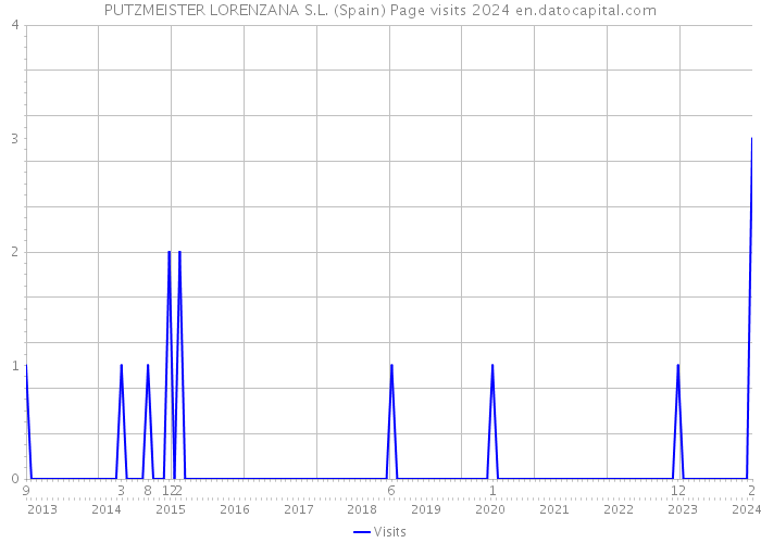 PUTZMEISTER LORENZANA S.L. (Spain) Page visits 2024 