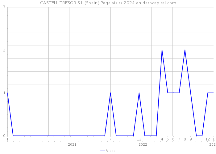 CASTELL TRESOR S.L (Spain) Page visits 2024 