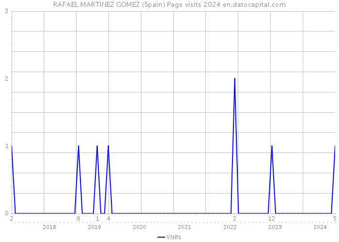 RAFAEL MARTINEZ GOMEZ (Spain) Page visits 2024 