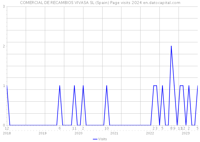 COMERCIAL DE RECAMBIOS VIVASA SL (Spain) Page visits 2024 