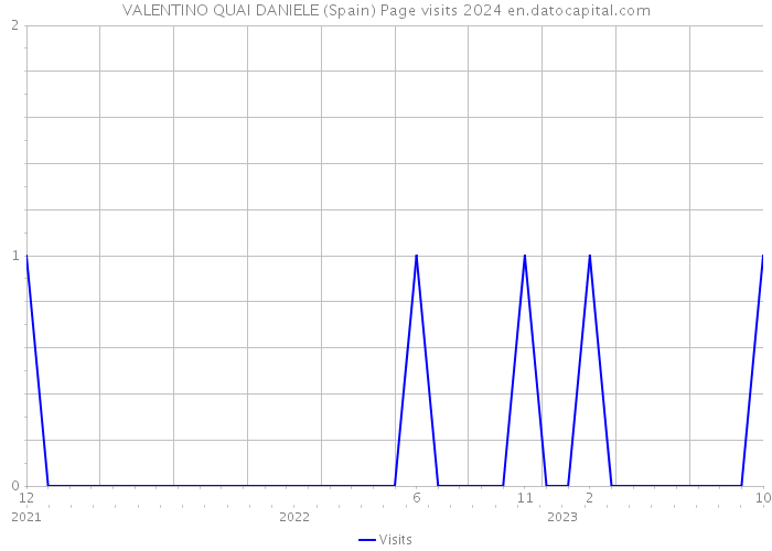 VALENTINO QUAI DANIELE (Spain) Page visits 2024 