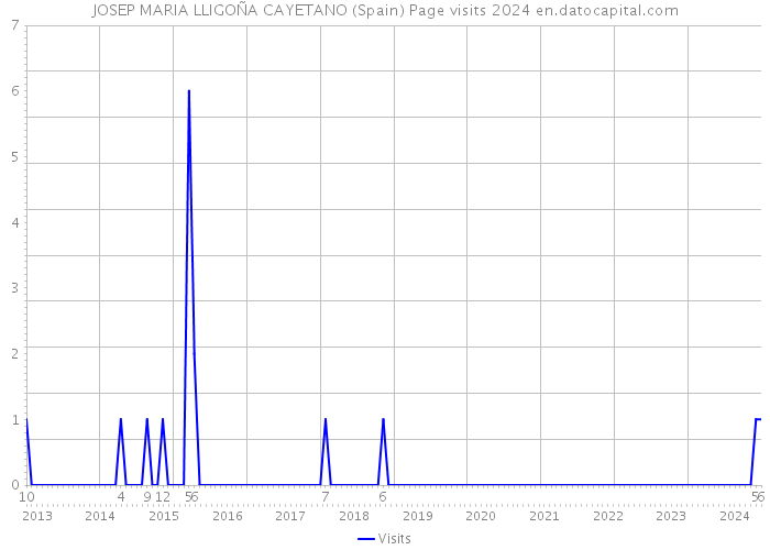 JOSEP MARIA LLIGOÑA CAYETANO (Spain) Page visits 2024 