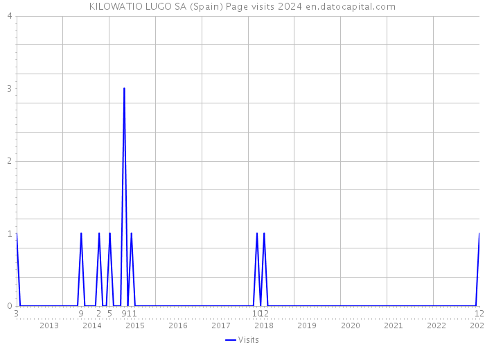 KILOWATIO LUGO SA (Spain) Page visits 2024 