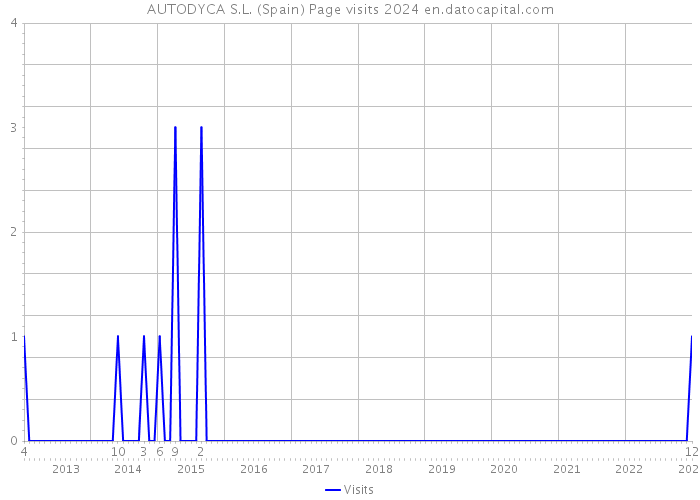 AUTODYCA S.L. (Spain) Page visits 2024 