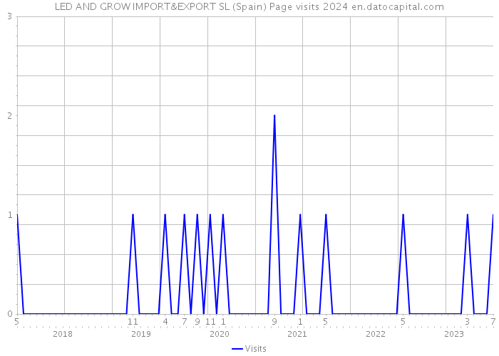 LED AND GROW IMPORT&EXPORT SL (Spain) Page visits 2024 